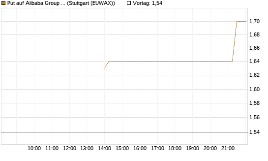 Put auf Alibaba Group ADR [J.P. Morgan Structured Products B.V.] Chart