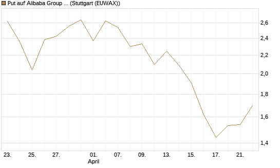 Put auf Alibaba Group ADR [J.P. Morgan Structured Products B.V.] Chart