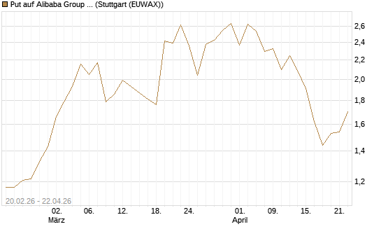 Put auf Alibaba Group ADR [J.P. Morgan Structured Products B.V.] Chart