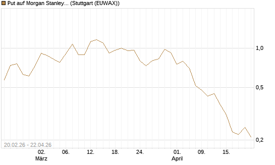 Put auf Morgan Stanley Bank [J.P. Morgan Structured Products B.V.] Chart