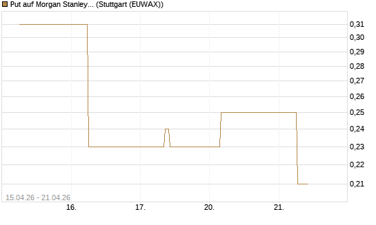 Put auf Morgan Stanley Bank [J.P. Morgan Structured Products B.V.] Chart
