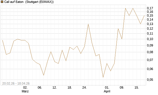Call auf Eaton [J.P. Morgan Structured Products B.V.] Chart