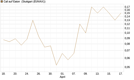 Call auf Eaton [J.P. Morgan Structured Products B.V.] Chart