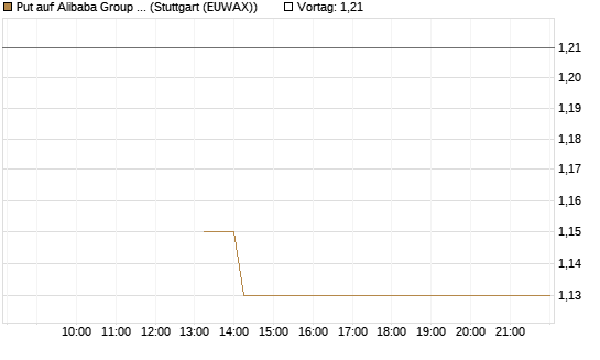 Put auf Alibaba Group ADR [J.P. Morgan Structured Products B.V.] Chart