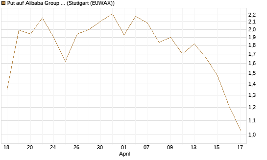 Put auf Alibaba Group ADR [J.P. Morgan Structured Products B.V.] Chart