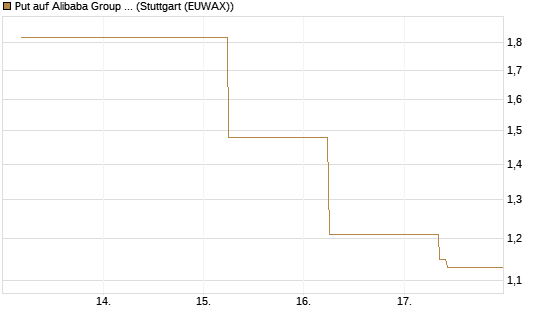 Put auf Alibaba Group ADR [J.P. Morgan Structured Products B.V.] Chart