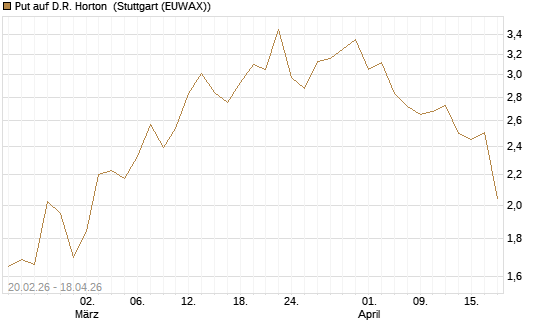 Put auf D.R. Horton [J.P. Morgan Structured Products B.V.] Chart