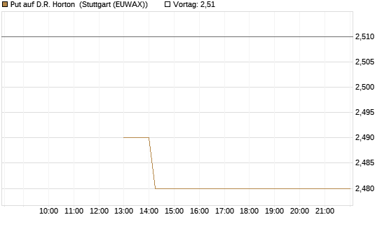 Put auf D.R. Horton [J.P. Morgan Structured Products B.V.] Chart