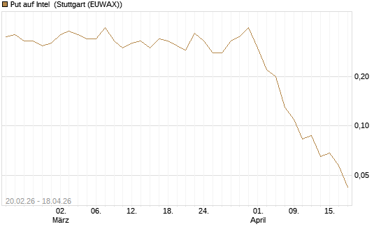 Put auf Intel [J.P. Morgan Structured Products B.V.] Chart
