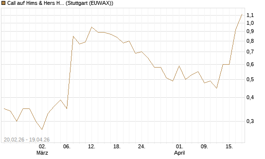 Call auf Hims & Hers Health Inc A [J.P. Morgan Structured Products B.V.] Chart