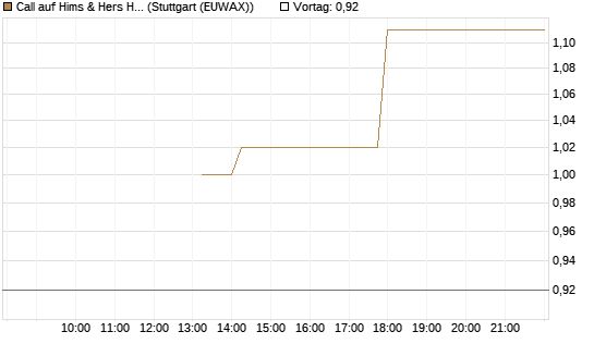Call auf Hims & Hers Health Inc A [J.P. Morgan Structured Products B.V.] Chart