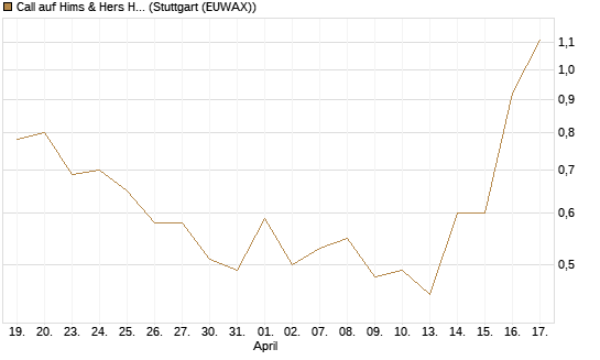 Call auf Hims & Hers Health Inc A [J.P. Morgan Structured Products B.V.] Chart