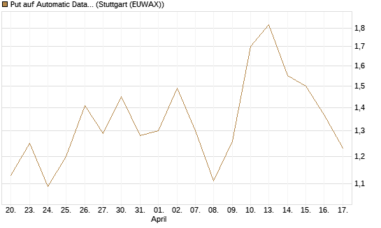Put auf Automatic Data Processing [J.P. Morgan Structured Products B.V.] Chart