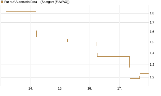 Put auf Automatic Data Processing [J.P. Morgan Structured Products B.V.] Chart