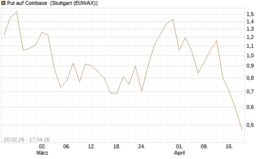 Put auf Coinbase [J.P. Morgan Structured Products B.V.] Chart