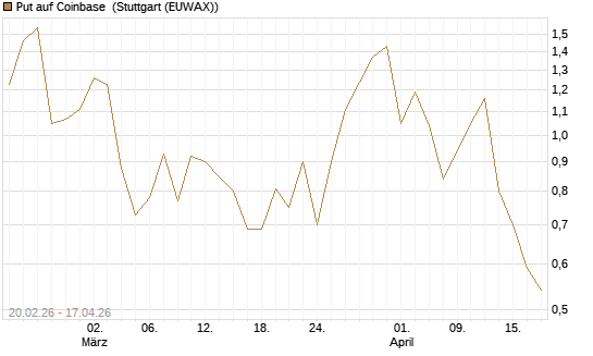 Put auf Coinbase [J.P. Morgan Structured Products B.V.] Chart