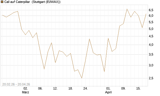 Call auf Caterpillar [J.P. Morgan Structured Products B.V.] Chart