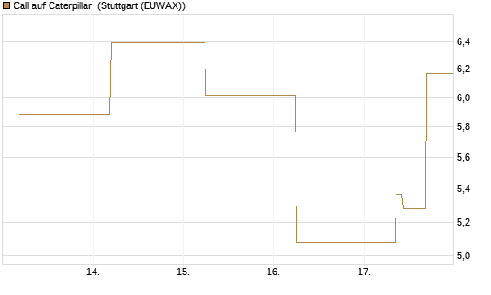 Call auf Caterpillar [J.P. Morgan Structured Products B.V.] Chart