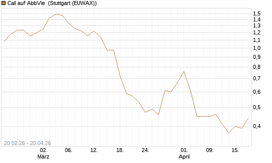 Call auf AbbVie [J.P. Morgan Structured Products B.V.] Chart