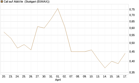 Call auf AbbVie [J.P. Morgan Structured Products B.V.] Chart