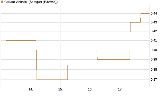 Call auf AbbVie [J.P. Morgan Structured Products B.V.] Chart