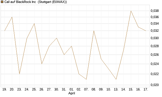 Call auf BlackRock Inc [J.P. Morgan Structured Products B.V.] Chart