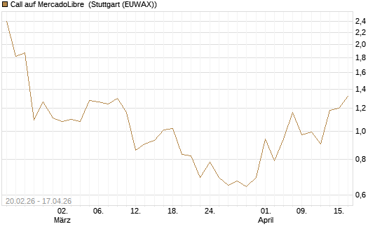 Call auf MercadoLibre [J.P. Morgan Structured Products B.V.] Chart