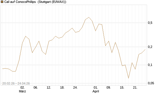 Call auf ConocoPhillips [J.P. Morgan Structured Products B.V.] Chart