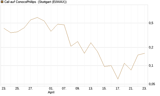 Call auf ConocoPhillips [J.P. Morgan Structured Products B.V.] Chart