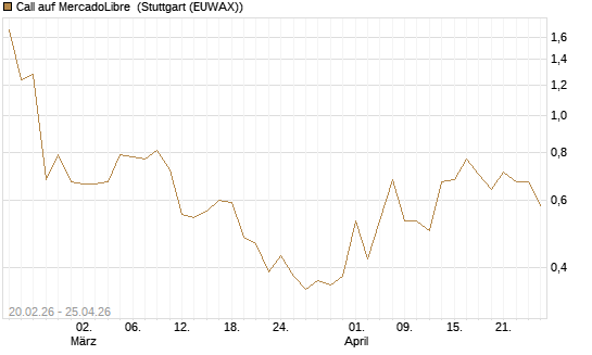 Call auf MercadoLibre [J.P. Morgan Structured Products B.V.] Chart