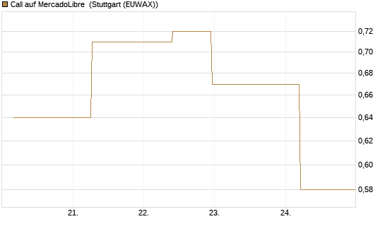 Call auf MercadoLibre [J.P. Morgan Structured Products B.V.] Chart