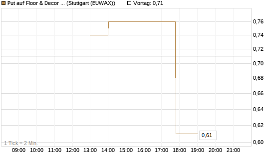 Put auf Floor & Decor Holdings [J.P. Morgan Structured Products B.V.] Chart