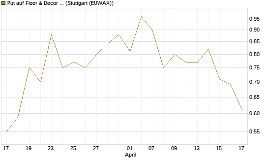 Put auf Floor & Decor Holdings [J.P. Morgan Structured Products B.V.] Chart