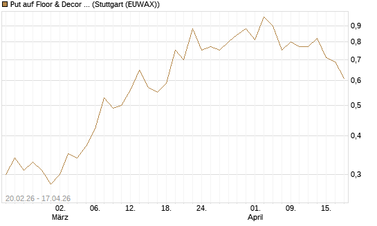 Put auf Floor & Decor Holdings [J.P. Morgan Structured Products B.V.] Chart