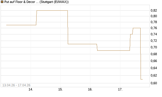 Put auf Floor & Decor Holdings [J.P. Morgan Structured Products B.V.] Chart