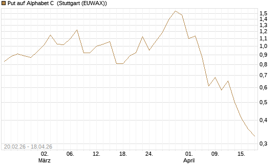 Put auf Alphabet C [J.P. Morgan Structured Products B.V.] Chart