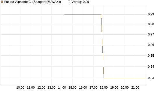 Put auf Alphabet C [J.P. Morgan Structured Products B.V.] Chart
