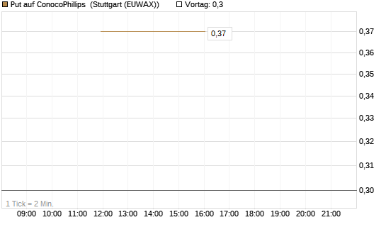 Put auf ConocoPhillips [J.P. Morgan Structured Products B.V.] Chart