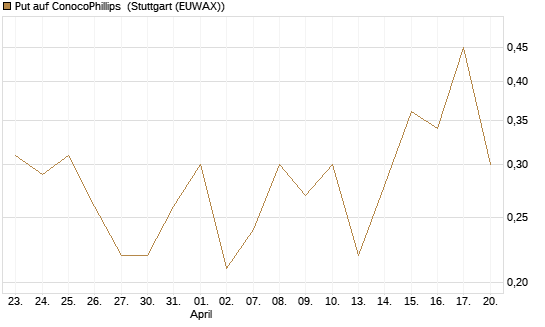 Put auf ConocoPhillips [J.P. Morgan Structured Products B.V.] Chart