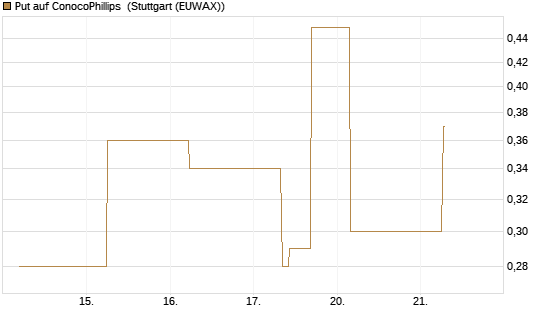Put auf ConocoPhillips [J.P. Morgan Structured Products B.V.] Chart