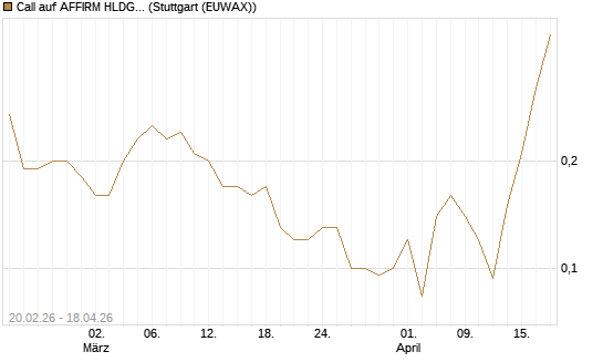 Call auf AFFIRM HLDGS A [J.P. Morgan Structured Products B.V.] Chart