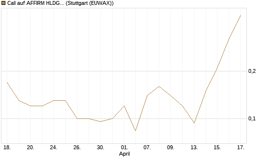 Call auf AFFIRM HLDGS A [J.P. Morgan Structured Products B.V.] Chart