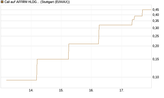 Call auf AFFIRM HLDGS A [J.P. Morgan Structured Products B.V.] Chart