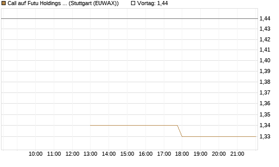 Call auf Futu Holdings ADR [J.P. Morgan Structured Products B.V.] Chart