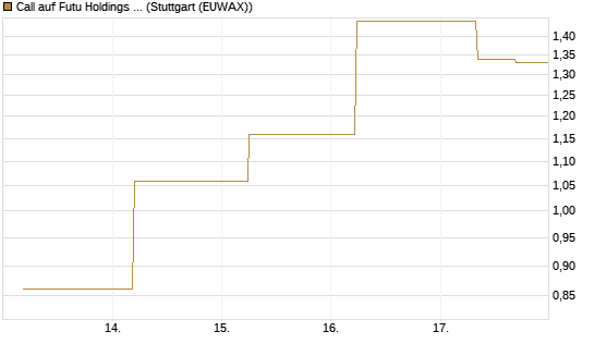 Call auf Futu Holdings ADR [J.P. Morgan Structured Products B.V.] Chart