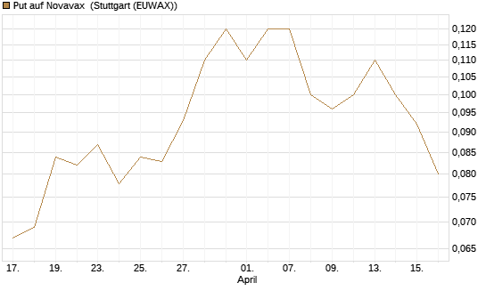 Put auf Novavax [J.P. Morgan Structured Products B.V.] Chart