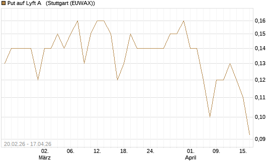 Put auf Lyft A  [J.P. Morgan Structured Products B.V.] Chart