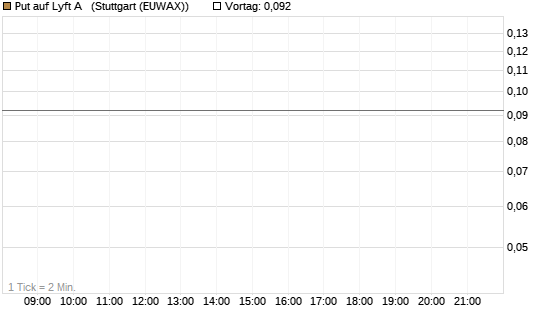Put auf Lyft A  [J.P. Morgan Structured Products B.V.] Chart