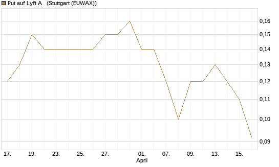Put auf Lyft A  [J.P. Morgan Structured Products B.V.] Chart