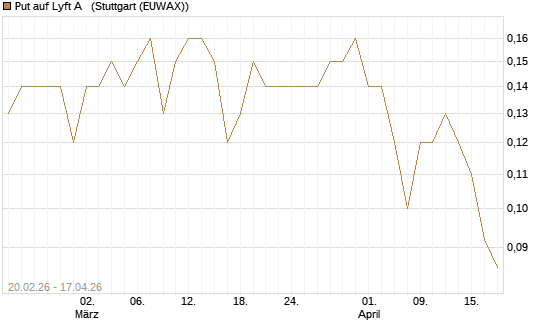 Put auf Lyft A  [J.P. Morgan Structured Products B.V.] Chart
